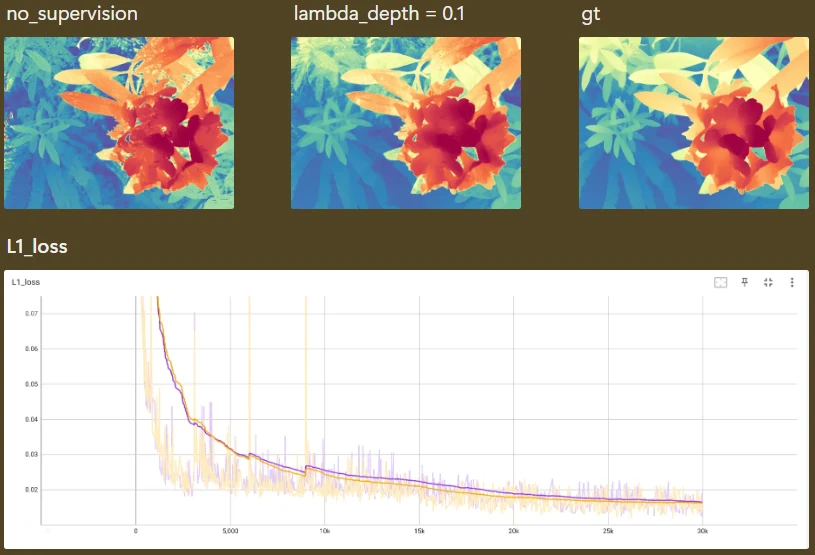 Depth-supervision comparison and RGB L1 curves on flower, with a pretrained depth prior in the right column
